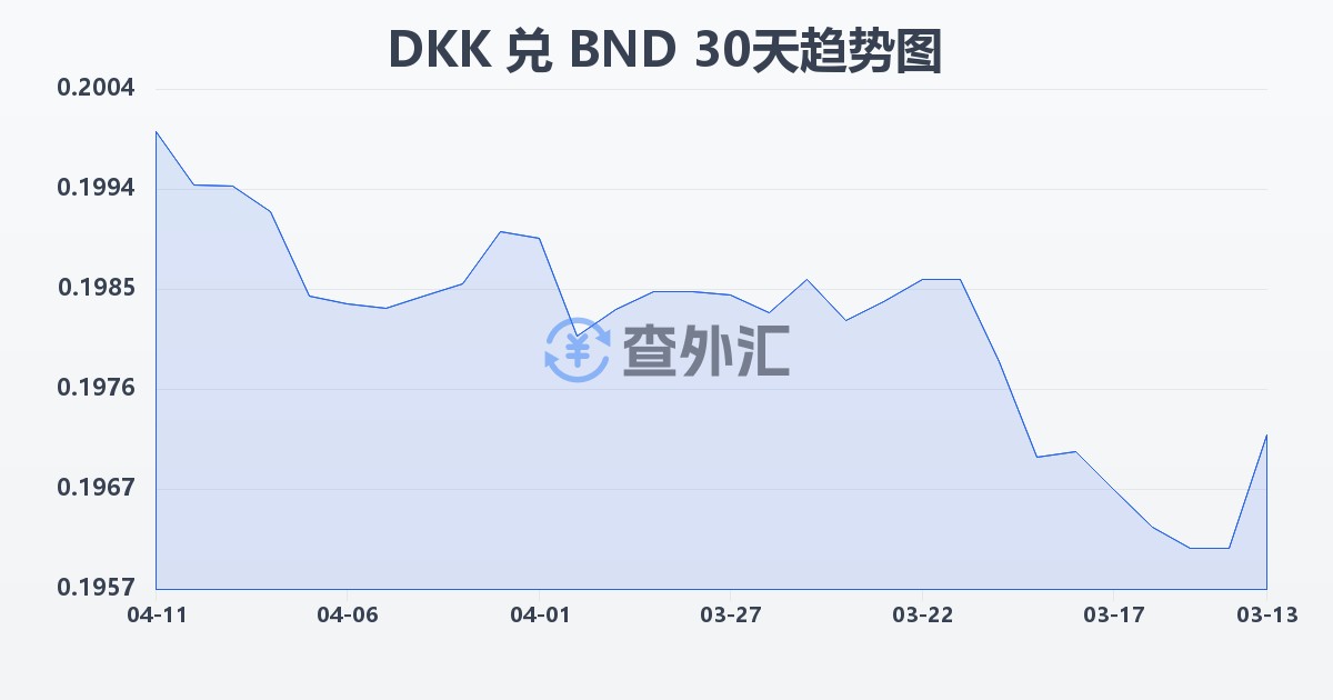 丹麦克朗兑文莱元(DKK/BND)近30天汇率走势图