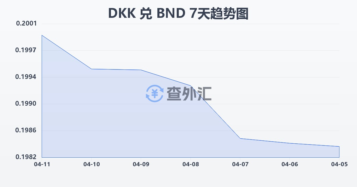 丹麦克朗兑文莱元(DKK/BND)近7天汇率走势图