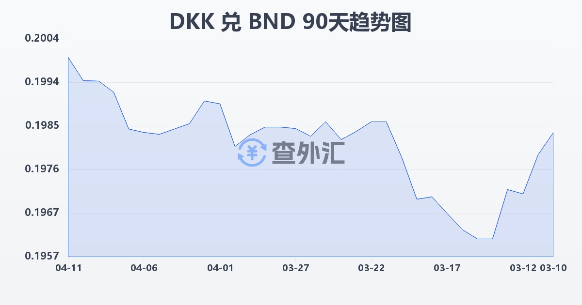 丹麦克朗兑文莱元(DKK/BND)近90天汇率走势图