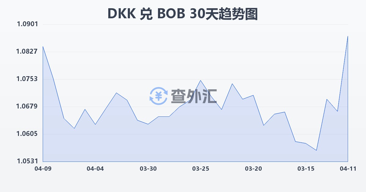 丹麦克朗兑玻利维亚诺(DKK/BOB)近30天汇率走势图
