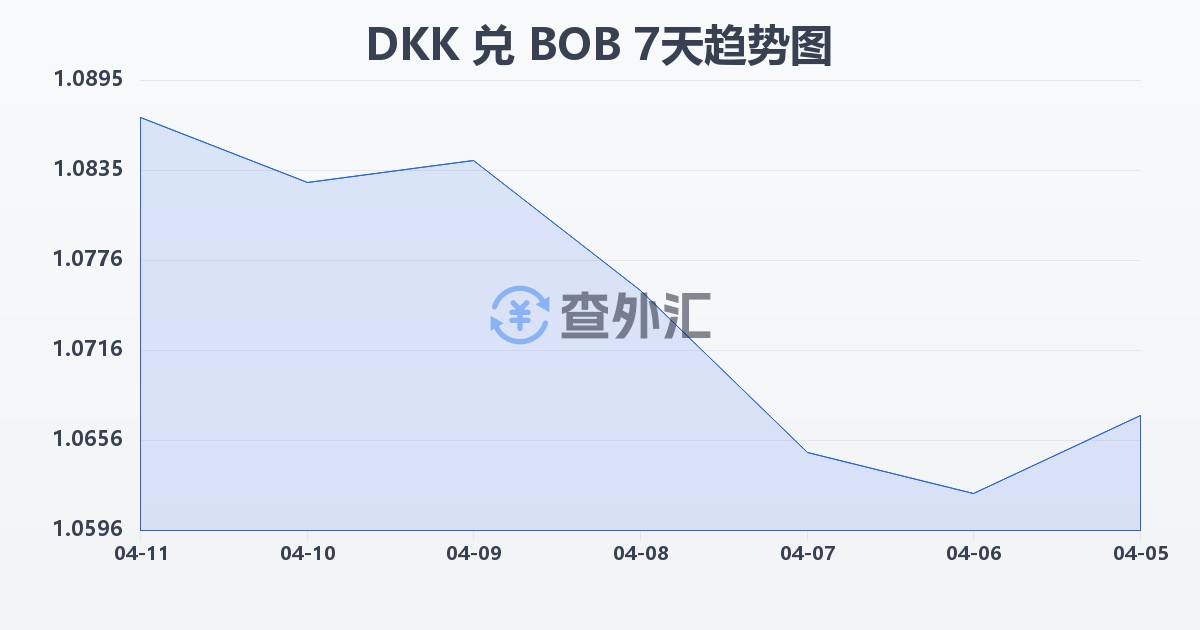 丹麦克朗兑玻利维亚诺(DKK/BOB)近7天汇率走势图