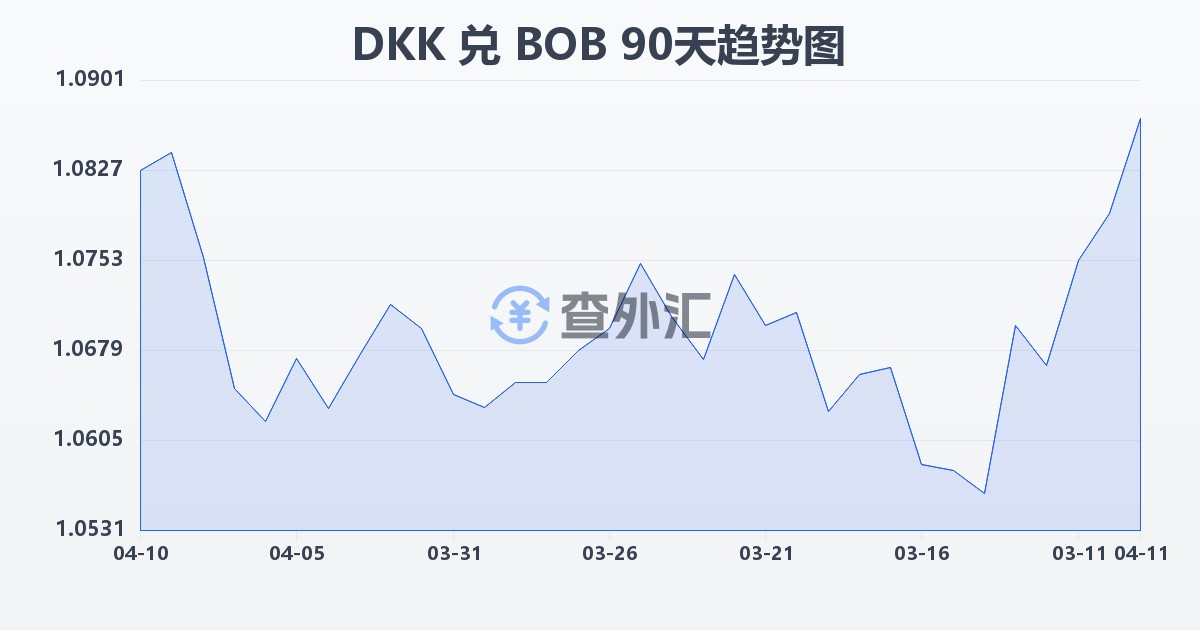 丹麦克朗兑玻利维亚诺(DKK/BOB)近90天汇率走势图