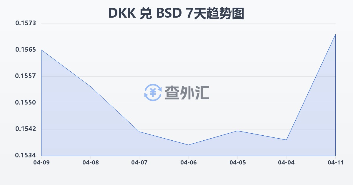 丹麦克朗兑巴哈马元(DKK/BSD)近7天汇率走势图