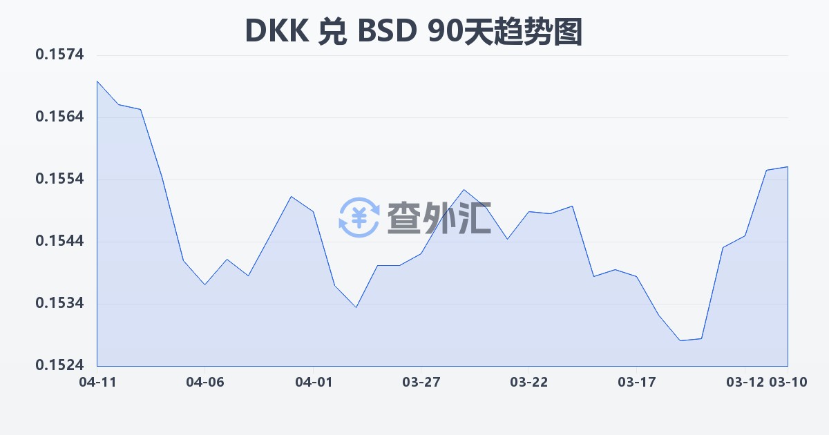 丹麦克朗兑巴哈马元(DKK/BSD)近90天汇率走势图