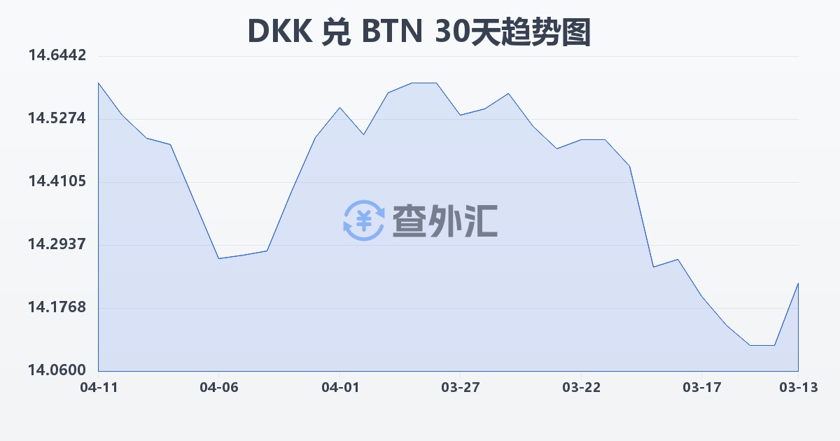 丹麦克朗兑不丹努尔特鲁姆(DKK/BTN)近30天汇率走势图