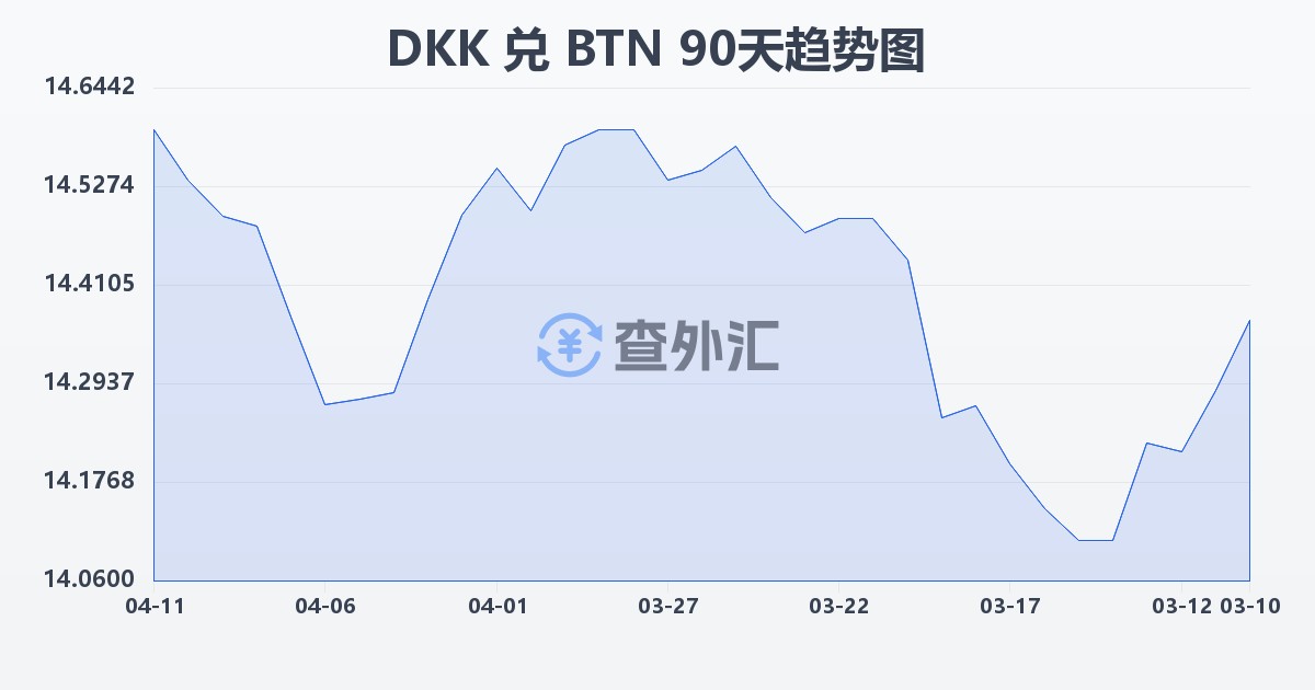 丹麦克朗兑不丹努尔特鲁姆(DKK/BTN)近90天汇率走势图