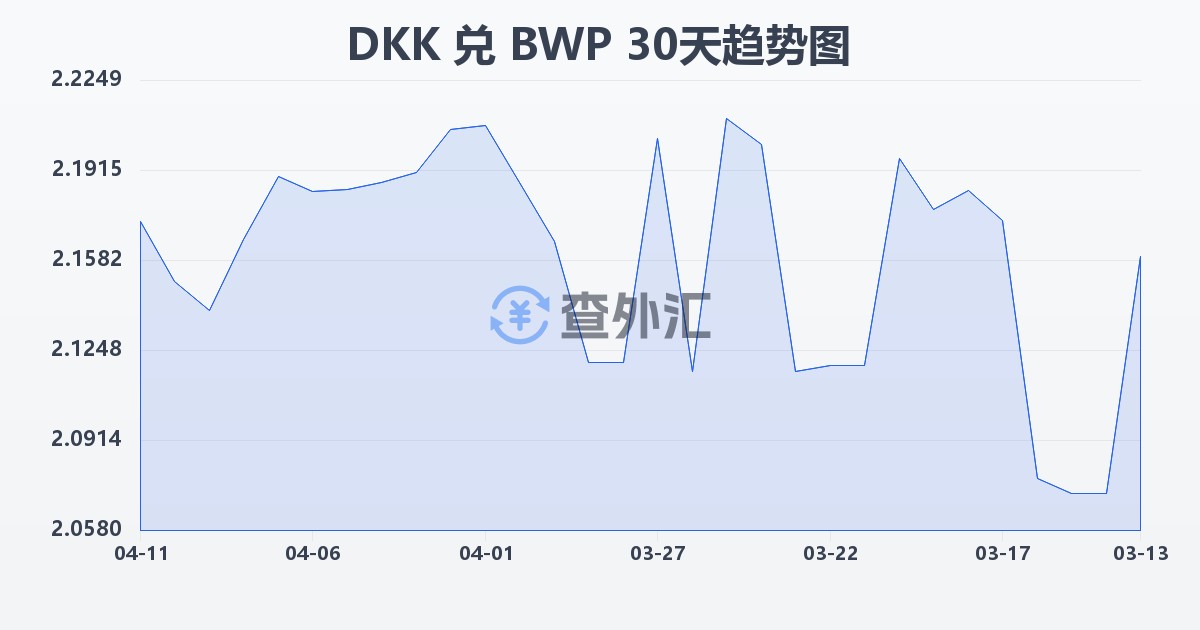 丹麦克朗兑博茨瓦纳普拉(DKK/BWP)近30天汇率走势图
