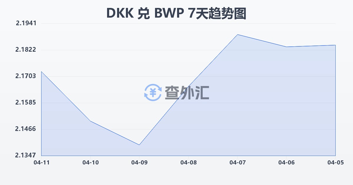 丹麦克朗兑博茨瓦纳普拉(DKK/BWP)近7天汇率走势图