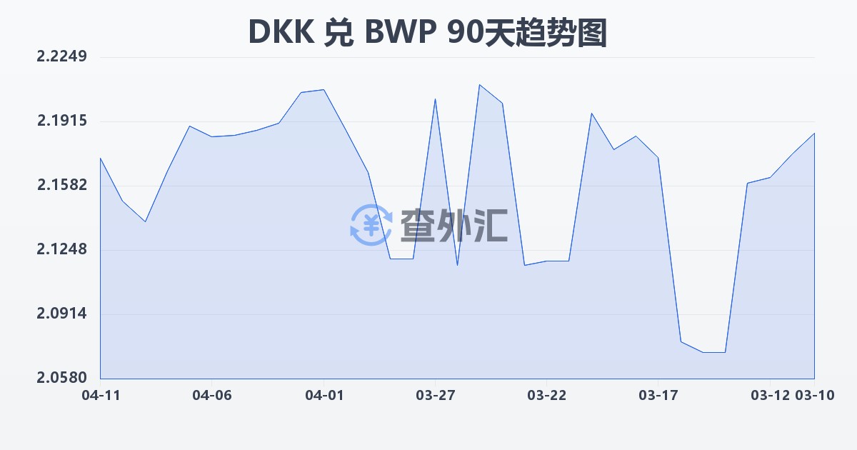 丹麦克朗兑博茨瓦纳普拉(DKK/BWP)近90天汇率走势图