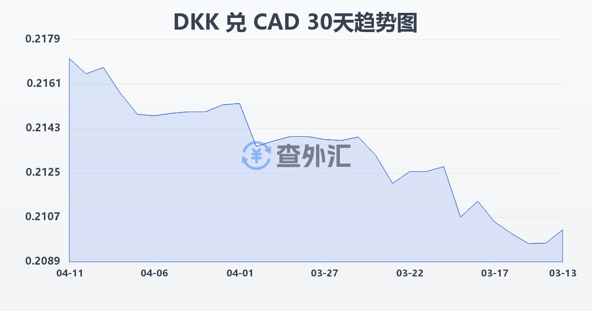 丹麦克朗兑加拿大元(DKK/CAD)近30天汇率走势图
