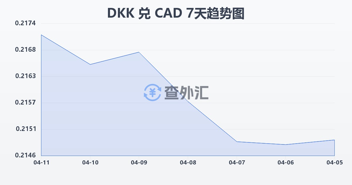 丹麦克朗兑加拿大元(DKK/CAD)近7天汇率走势图