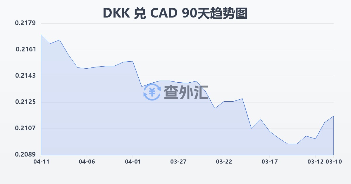 丹麦克朗兑加拿大元(DKK/CAD)近90天汇率走势图