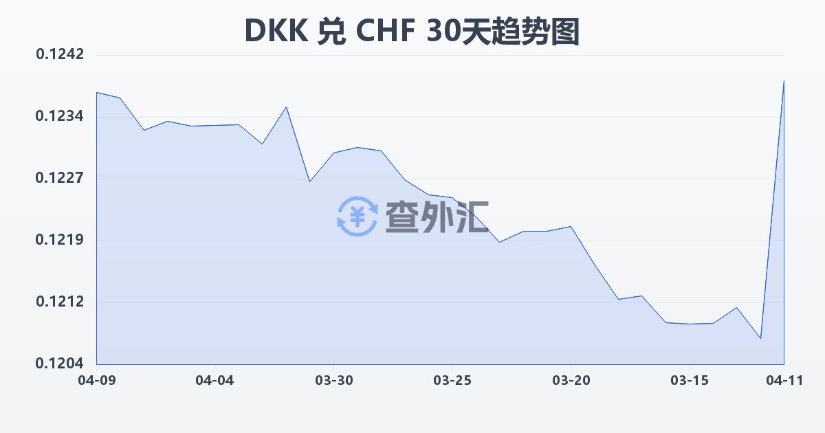丹麦克朗兑瑞士法郎(DKK/CHF)近30天汇率走势图