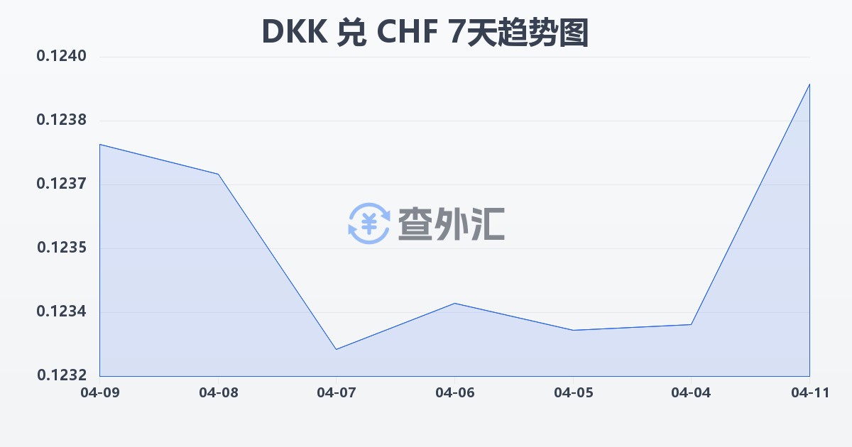 丹麦克朗兑瑞士法郎(DKK/CHF)近7天汇率走势图
