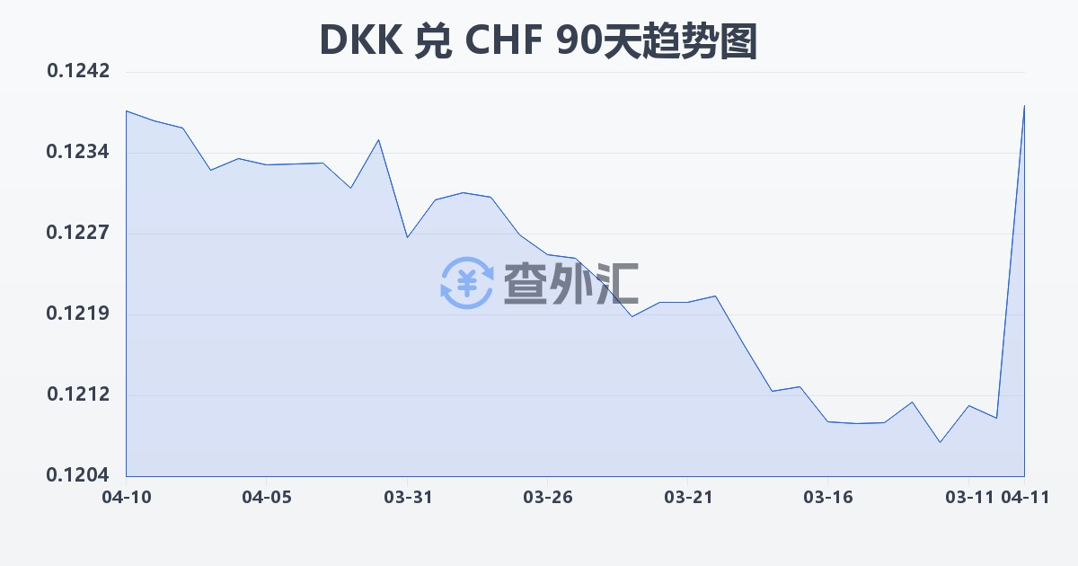 丹麦克朗兑瑞士法郎(DKK/CHF)近90天汇率走势图