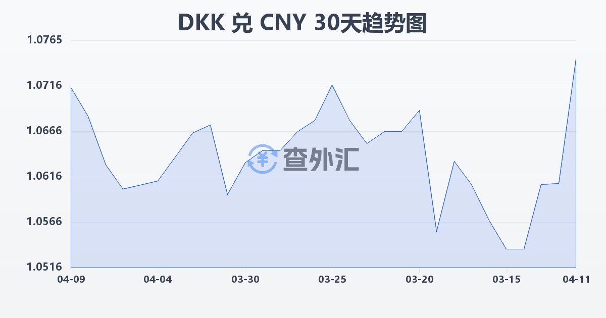 丹麦克朗兑人民币(DKK/CNY)近30天汇率走势图