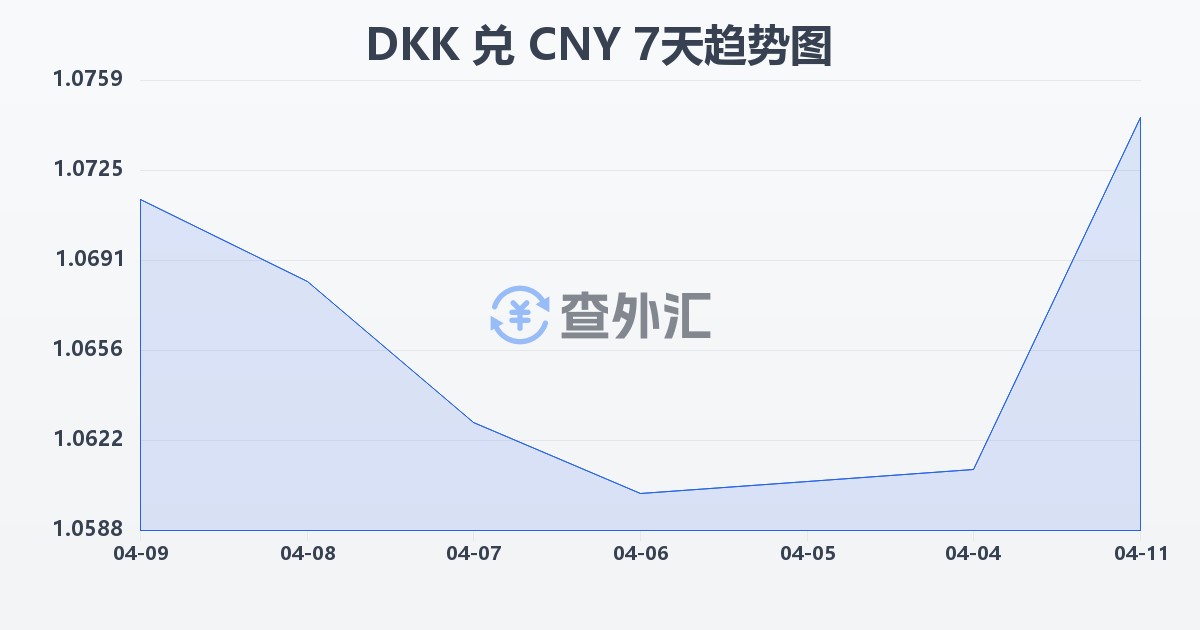 丹麦克朗兑人民币(DKK/CNY)近7天汇率走势图
