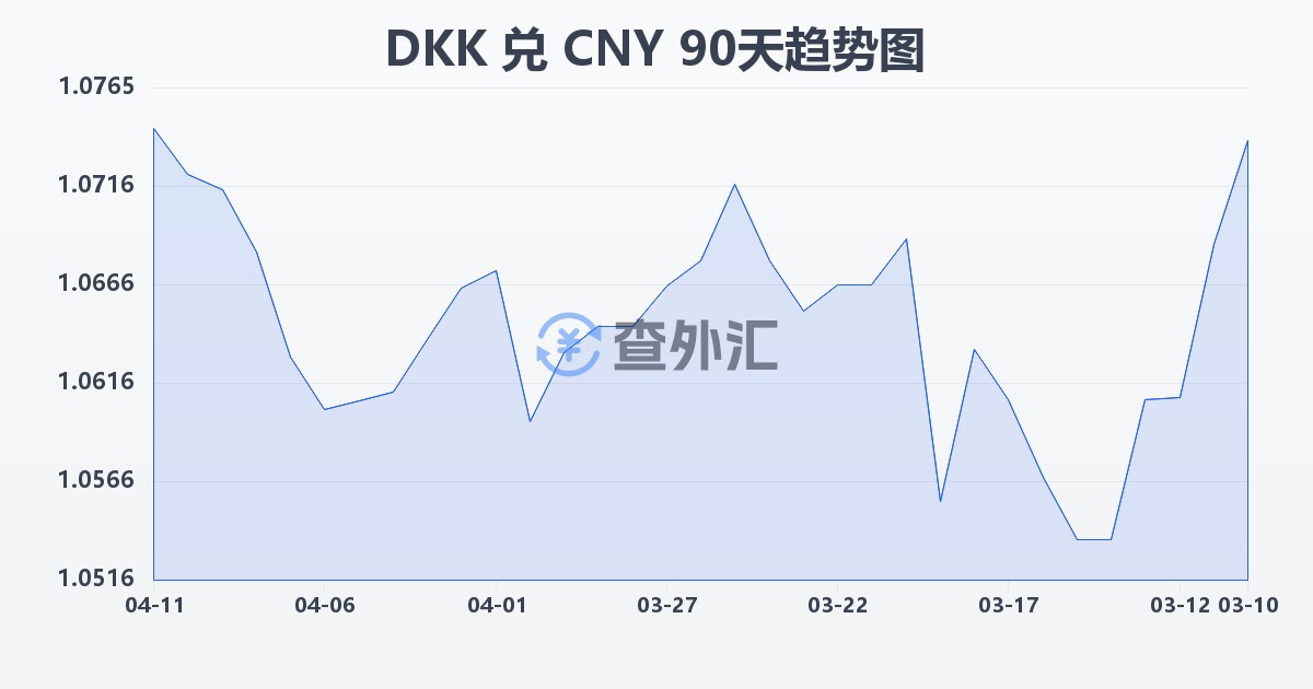 丹麦克朗兑人民币(DKK/CNY)近90天汇率走势图