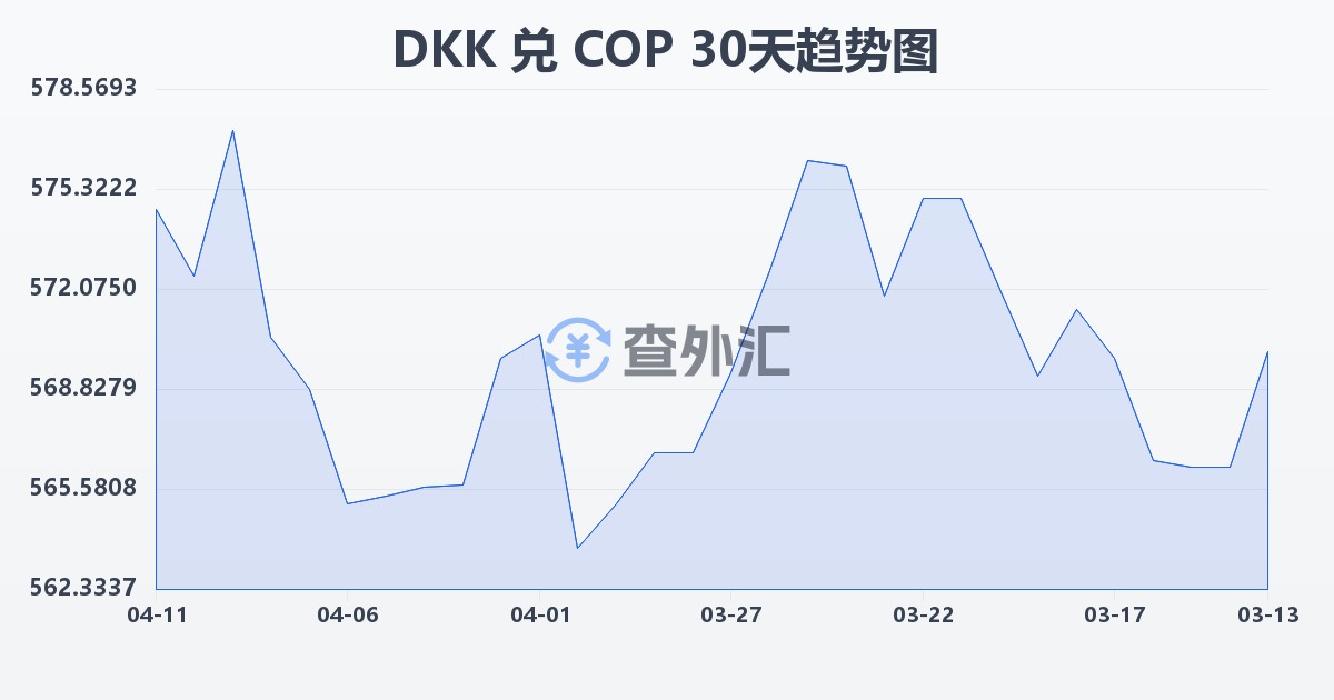 丹麦克朗兑哥伦比亚比索(DKK/COP)近30天汇率走势图
