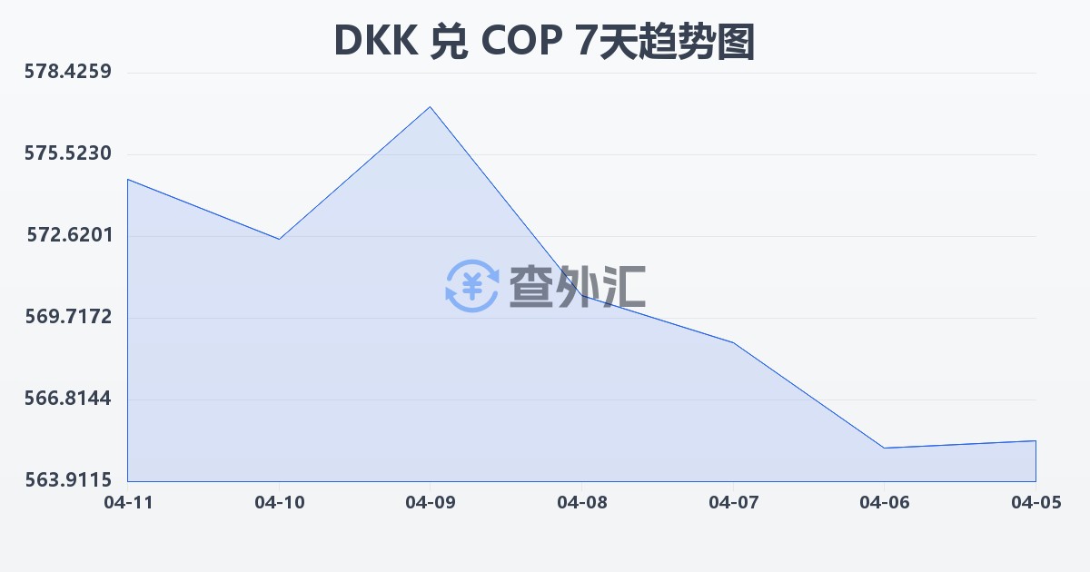 丹麦克朗兑哥伦比亚比索(DKK/COP)近7天汇率走势图