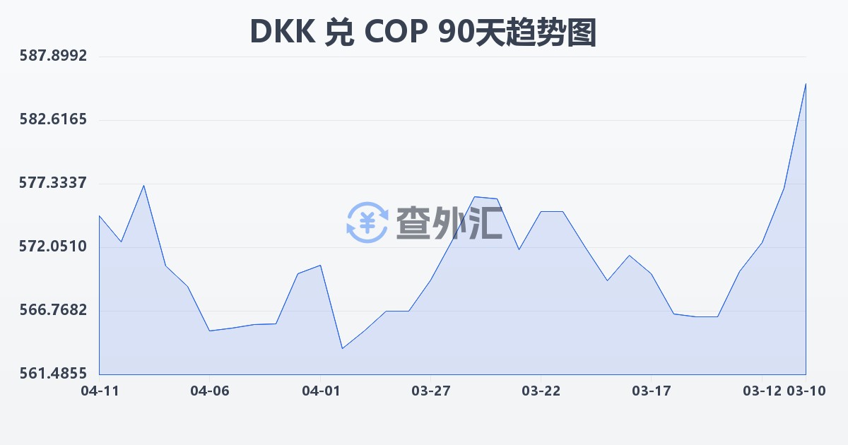 丹麦克朗兑哥伦比亚比索(DKK/COP)近90天汇率走势图