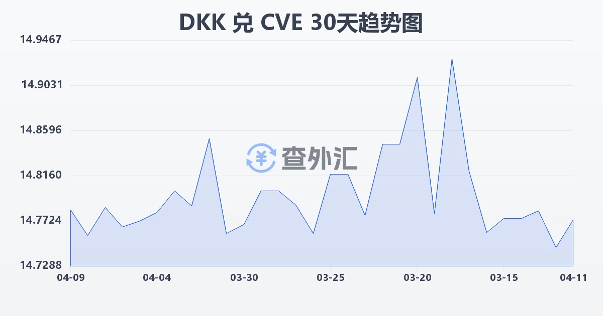 丹麦克朗兑佛得角埃斯库多(DKK/CVE)近30天汇率走势图