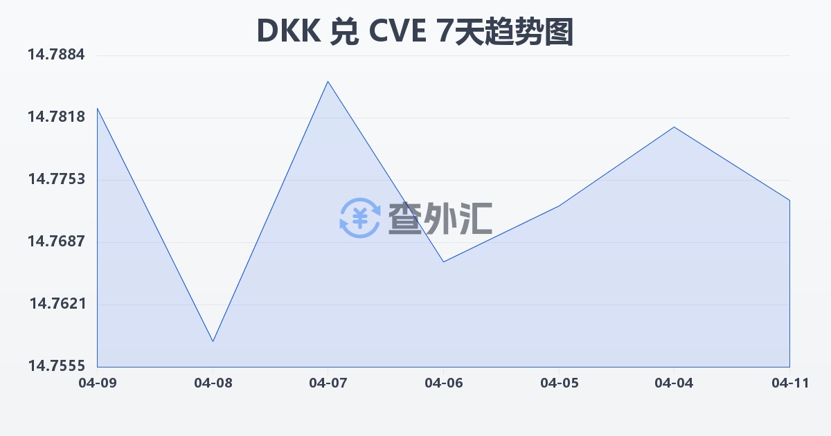 丹麦克朗兑佛得角埃斯库多(DKK/CVE)近7天汇率走势图
