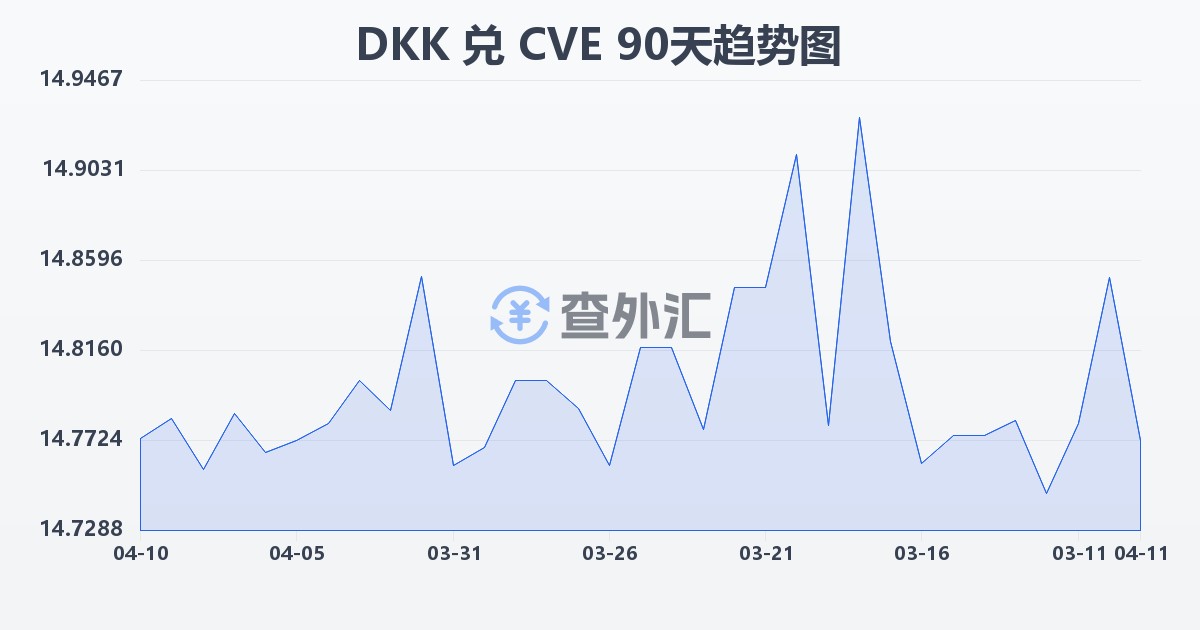 丹麦克朗兑佛得角埃斯库多(DKK/CVE)近90天汇率走势图