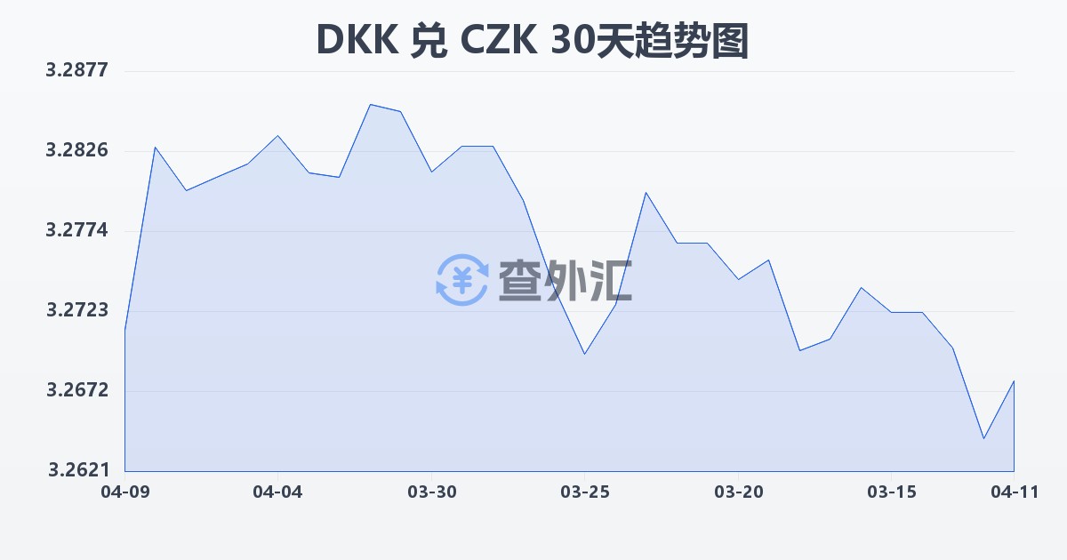丹麦克朗兑捷克克朗(DKK/CZK)近30天汇率走势图