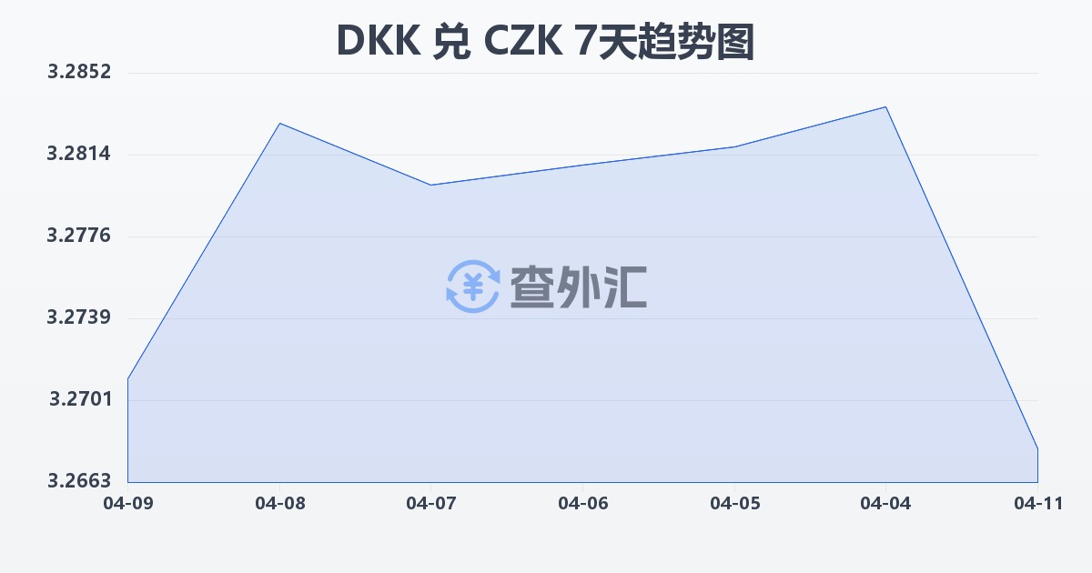 丹麦克朗兑捷克克朗(DKK/CZK)近7天汇率走势图