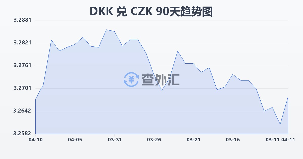 丹麦克朗兑捷克克朗(DKK/CZK)近90天汇率走势图