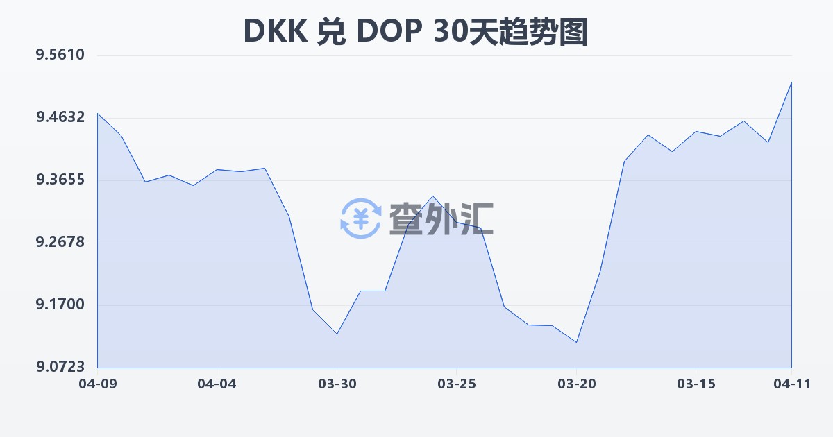 丹麦克朗兑多米尼加比索(DKK/DOP)近30天汇率走势图
