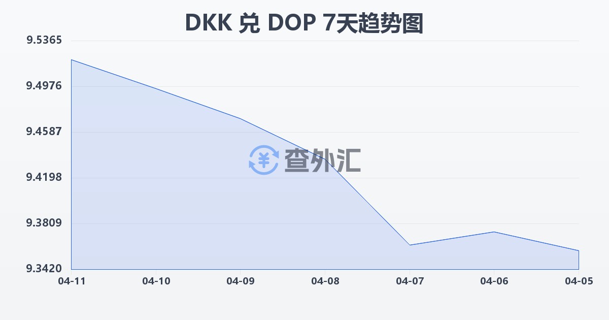丹麦克朗兑多米尼加比索(DKK/DOP)近7天汇率走势图