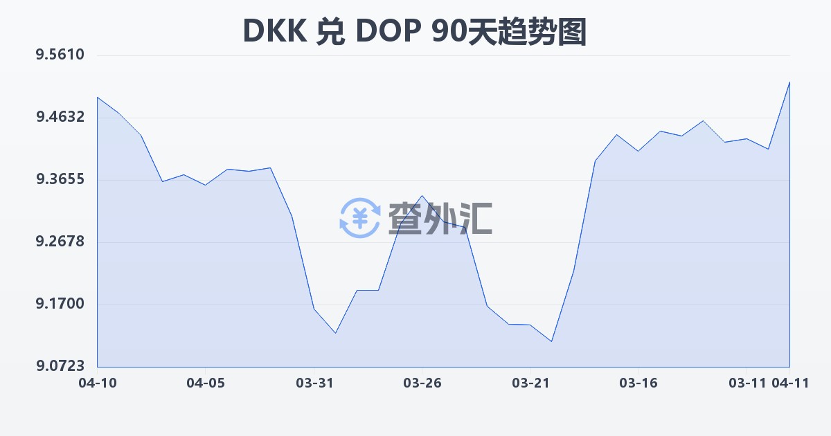 丹麦克朗兑多米尼加比索(DKK/DOP)近90天汇率走势图