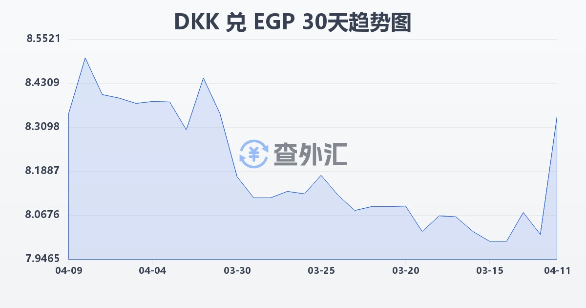 丹麦克朗兑埃及镑(DKK/EGP)近30天汇率走势图