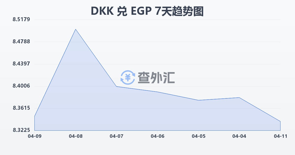 丹麦克朗兑埃及镑(DKK/EGP)近7天汇率走势图