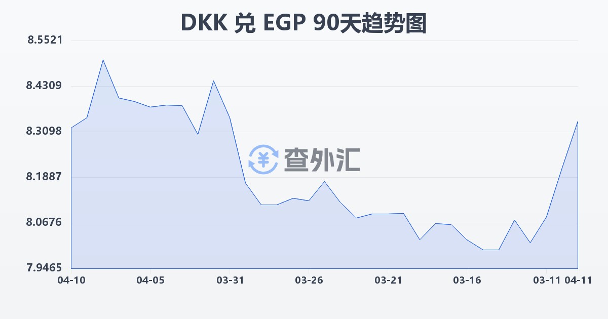 丹麦克朗兑埃及镑(DKK/EGP)近90天汇率走势图