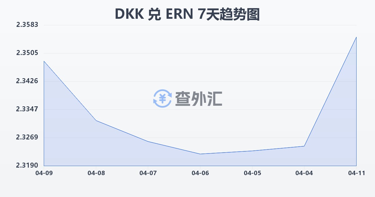 丹麦克朗兑厄立特里亚纳克法(DKK/ERN)近7天汇率走势图