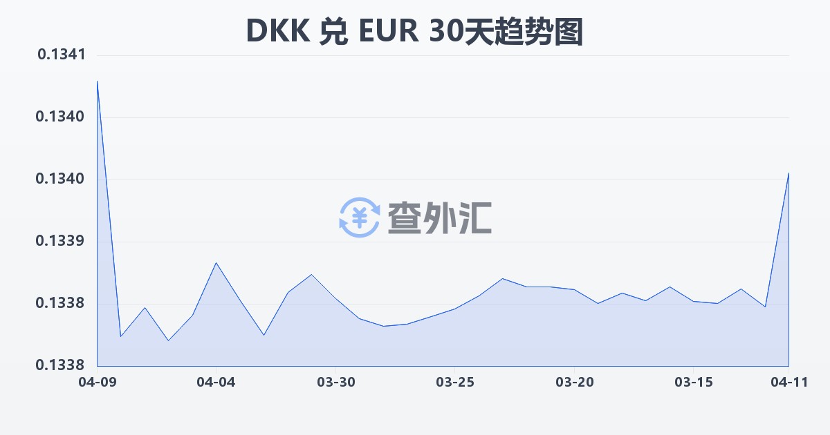 丹麦克朗兑欧元(DKK/EUR)近30天汇率走势图