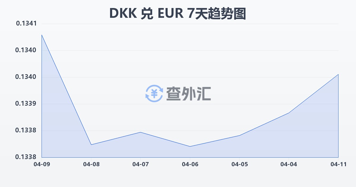 丹麦克朗兑欧元(DKK/EUR)近7天汇率走势图