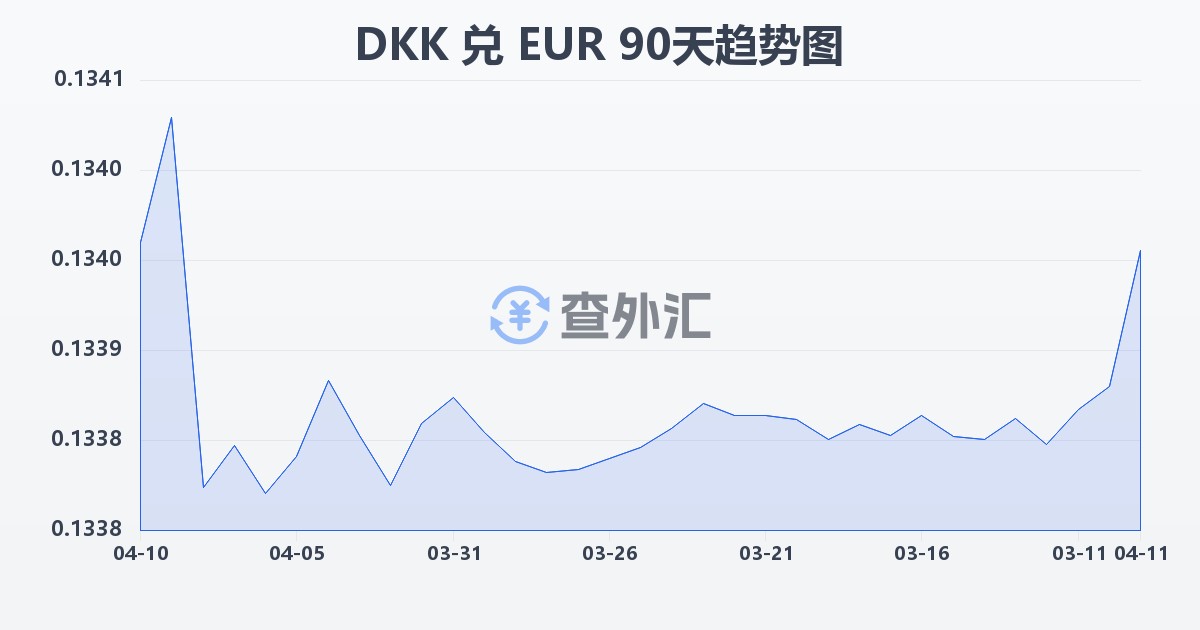 丹麦克朗兑欧元(DKK/EUR)近90天汇率走势图