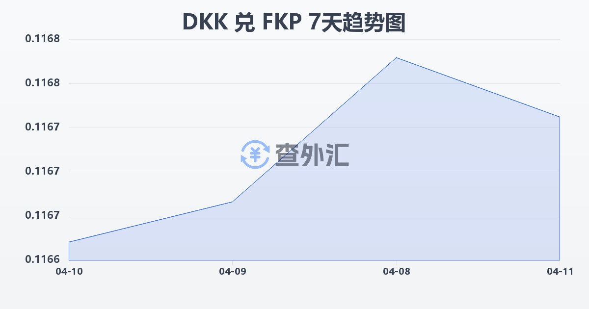 丹麦克朗兑福克兰群岛镑(DKK/FKP)近7天汇率走势图