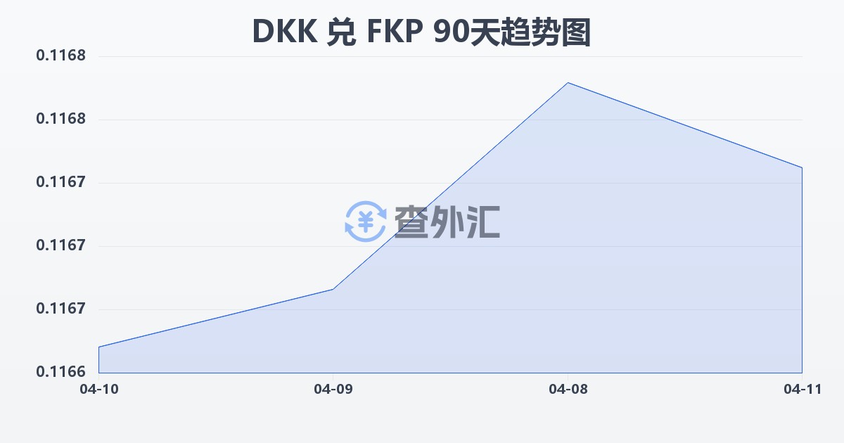 丹麦克朗兑福克兰群岛镑(DKK/FKP)近90天汇率走势图