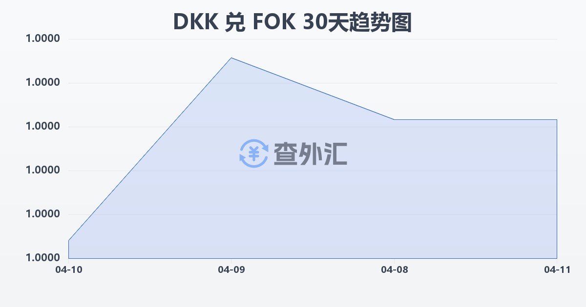 丹麦克朗兑法罗群岛克朗(DKK/FOK)近30天汇率走势图