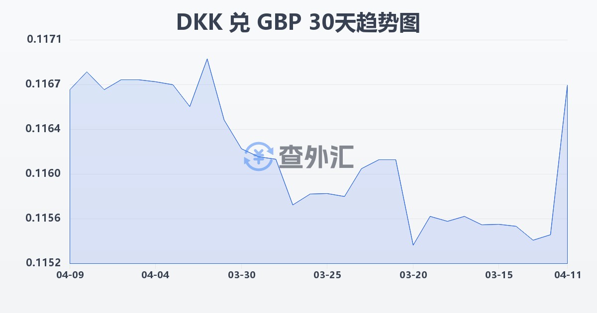 丹麦克朗兑英镑(DKK/GBP)近30天汇率走势图