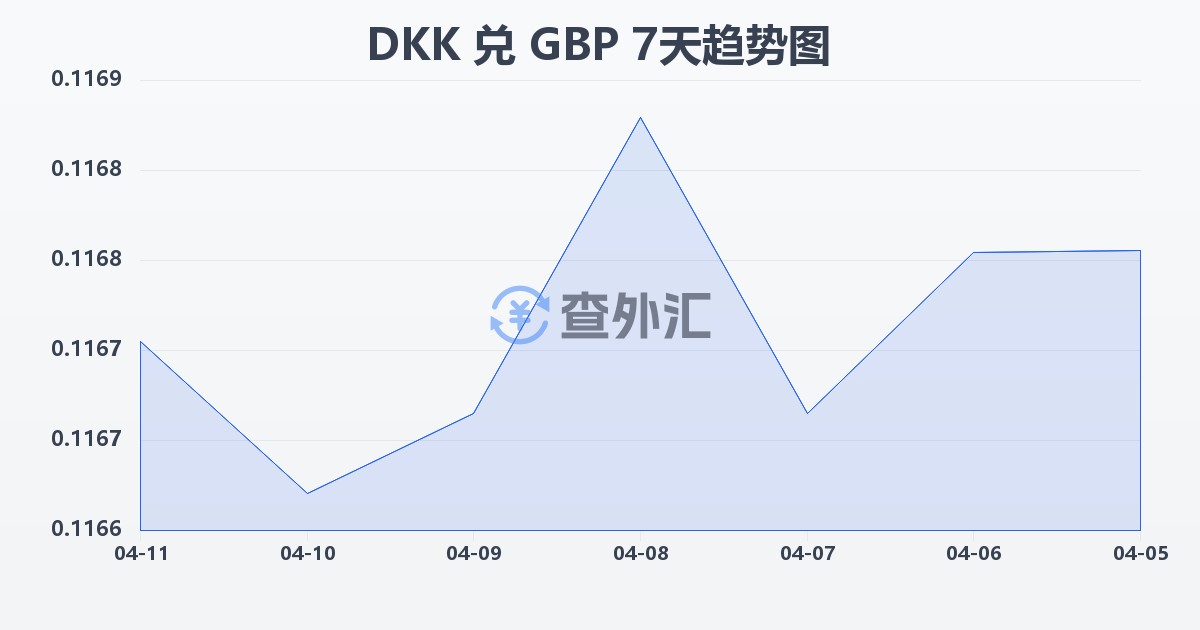 丹麦克朗兑英镑(DKK/GBP)近7天汇率走势图