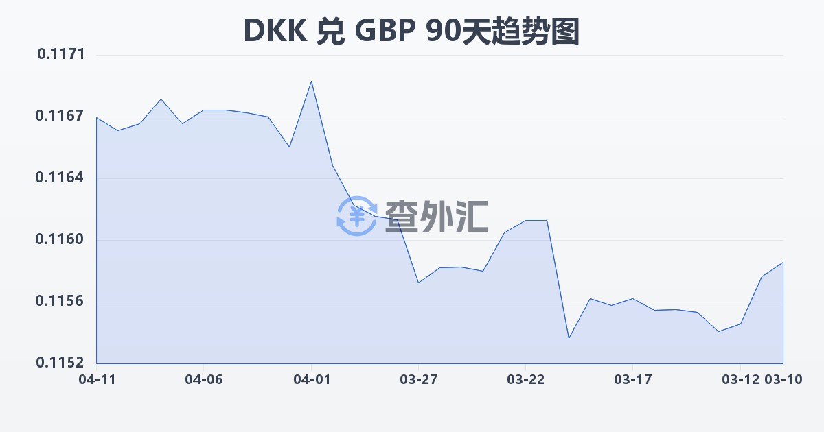 丹麦克朗兑英镑(DKK/GBP)近90天汇率走势图
