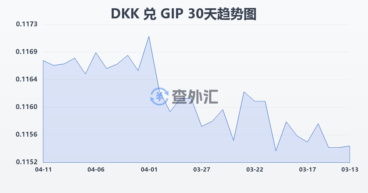 丹麦克朗兑直布罗陀镑(DKK/GIP)近30天汇率走势图