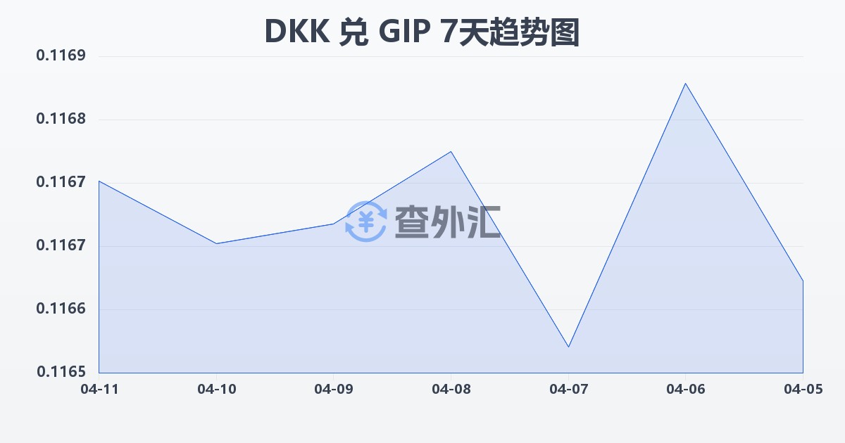 丹麦克朗兑直布罗陀镑(DKK/GIP)近7天汇率走势图