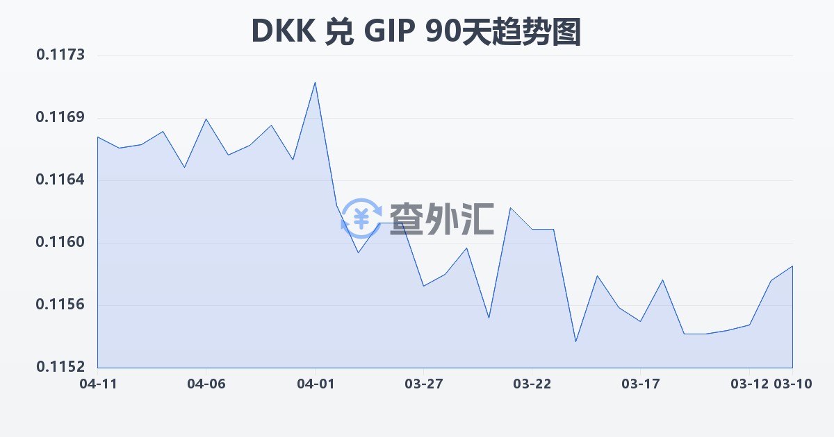 丹麦克朗兑直布罗陀镑(DKK/GIP)近90天汇率走势图